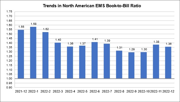 Το Δεκέμβριο του 2022 βιβλίο EMS στο διάγραμμα λογαριασμών